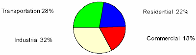 Energy Consumption By Sector